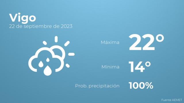 Así será el tiempo en los próximos días en Vigo