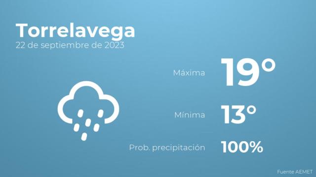 El tiempo en los próximos días en Torrelavega