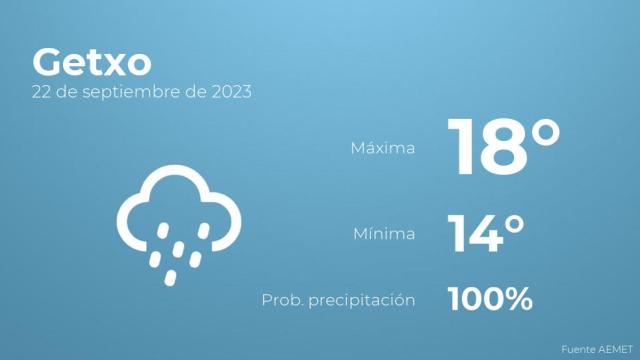 El tiempo en Getxo hoy 22 de septiembre