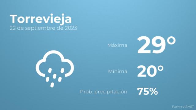 El tiempo en Torrevieja hoy 22 de septiembre