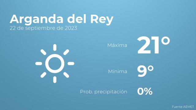 Previsión del tiempo para Arganda del Rey