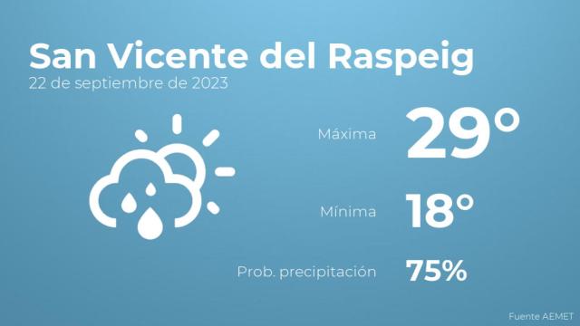 El tiempo en los próximos días en San Vicente del Raspeig