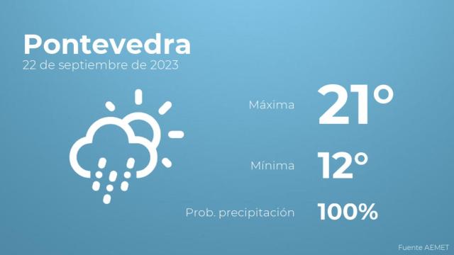 Previsión meteorológica para Pontevedra, 22 de septiembre