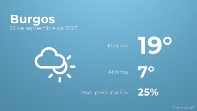 Previsión del tiempo para Burgos