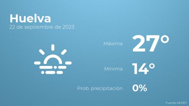 Previsión del tiempo para Huelva
