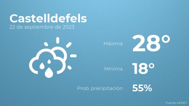 Previsión meteorológica para Castelldefels, 22 de septiembre