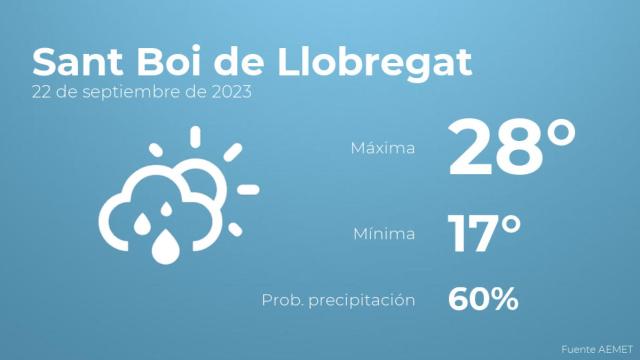 Así será el tiempo en los próximos días en Sant Boi de Llobregat
