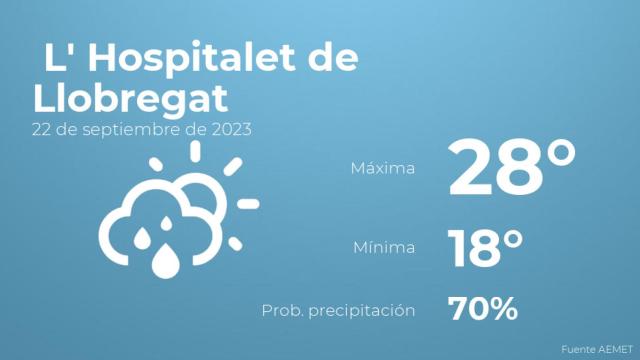 Previsión meteorológica para L' Hospitalet de Llobregat, 22 de septiembre