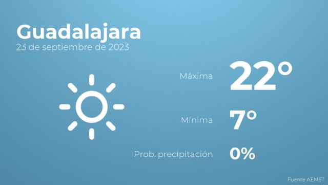 Así será el tiempo en los próximos días en Guadalajara