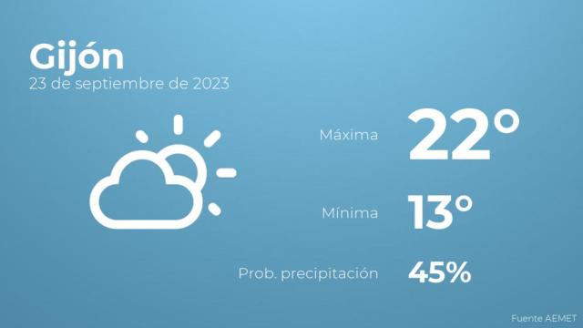 El tiempo en los próximos días en Gijón