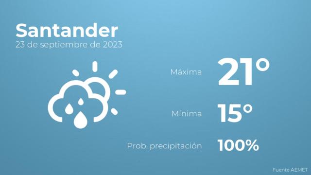 El tiempo en los próximos días en Santander