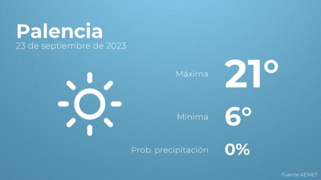 Así será el tiempo en los próximos días en Palencia