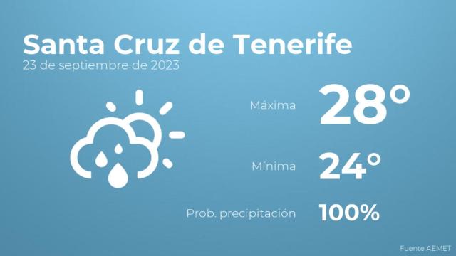 Así será el tiempo en los próximos días en Santa Cruz de Tenerife