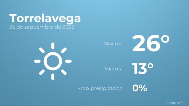 Así será el tiempo en los próximos días en Torrelavega
