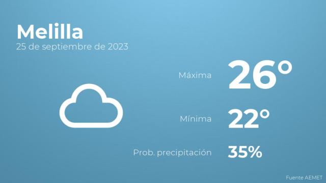 Previsión del tiempo para Melilla