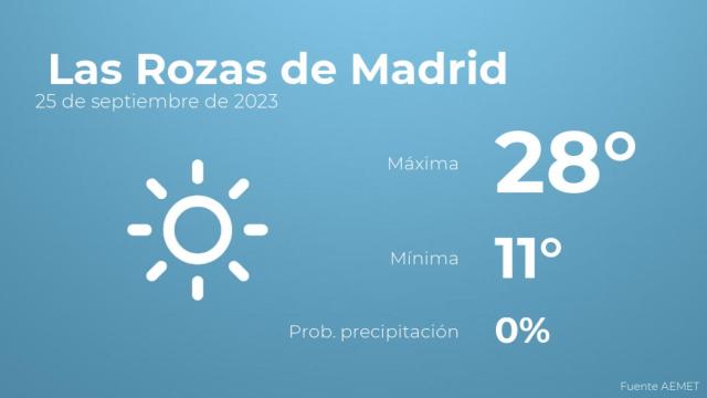 Previsión del tiempo para Las Rozas de Madrid