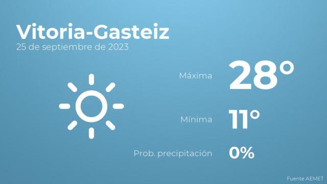 El tiempo en Vitoria-Gasteiz hoy 25 de septiembre