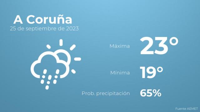 El tiempo en los próximos días en A Coruña