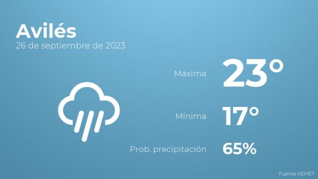 Previsión del tiempo para Avilés