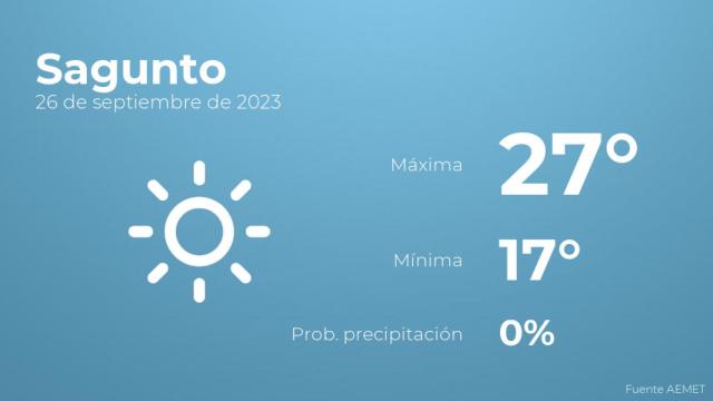 Previsión del tiempo para Sagunto