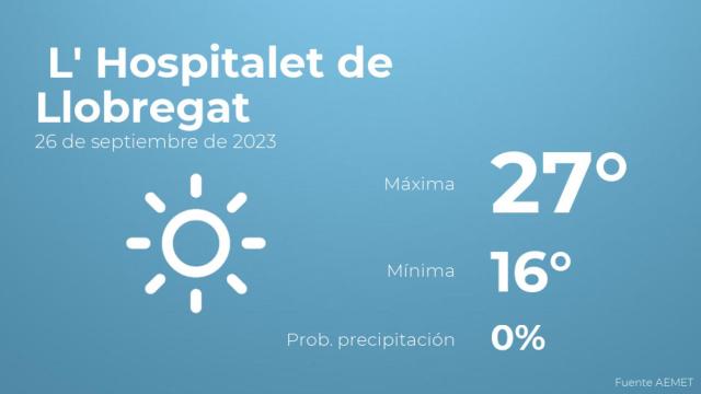 El tiempo en los próximos días en L' Hospitalet de Llobregat