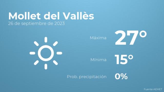 Previsión del tiempo para Mollet del Vallès