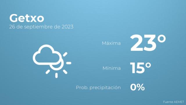 El tiempo en Getxo hoy 26 de septiembre