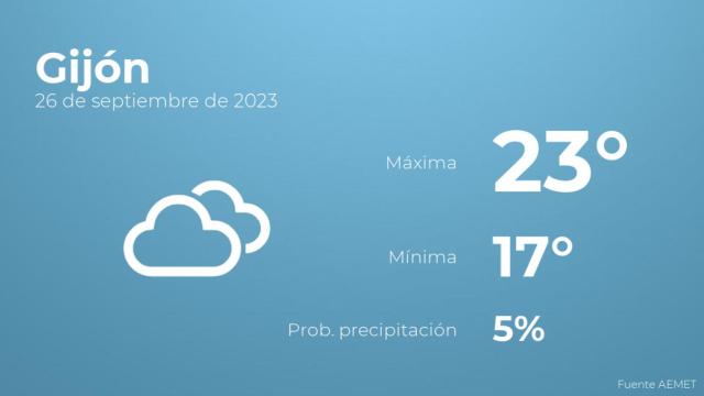 Previsión del tiempo para Gijón