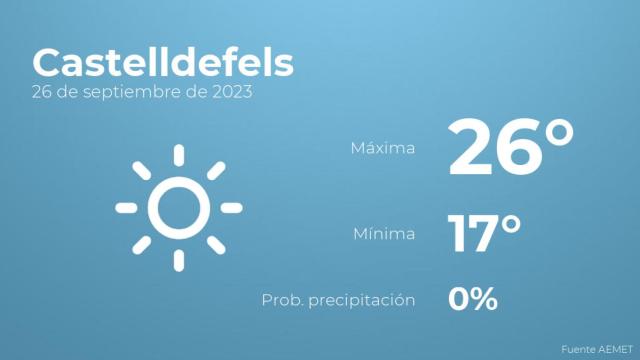 El tiempo en los próximos días en Castelldefels