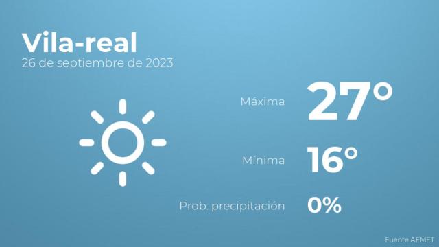 Así será el tiempo en los próximos días en Vila-real
