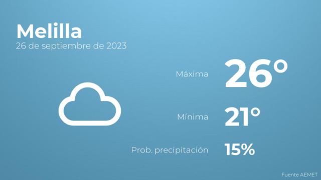 Previsión del tiempo para Melilla