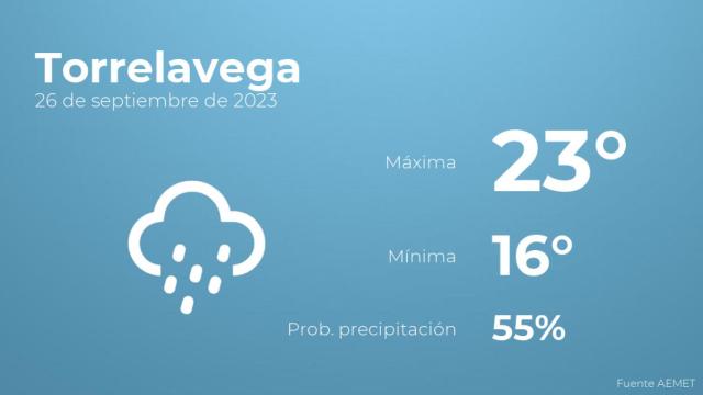 Previsión del tiempo para Torrelavega