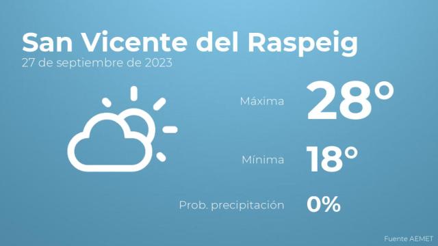 El tiempo en los próximos días en San Vicente del Raspeig