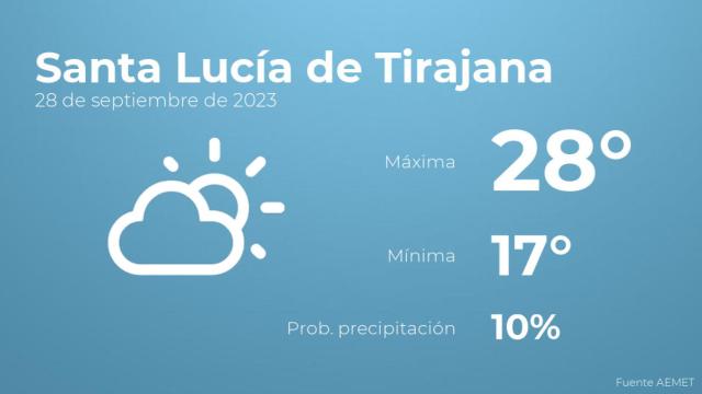 Así será el tiempo en los próximos días en Santa Lucía de Tirajana