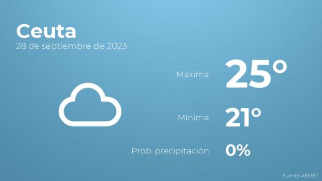 El tiempo en los próximos días en Ceuta