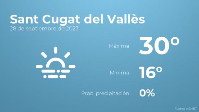 Así será el tiempo en los próximos días en Sant Cugat del Vallès