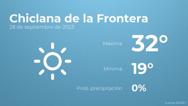 Previsión del tiempo para Chiclana de la Frontera
