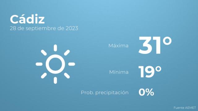 Previsión del tiempo para Cádiz