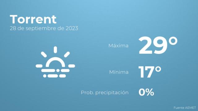 Así será el tiempo en los próximos días en Torrent