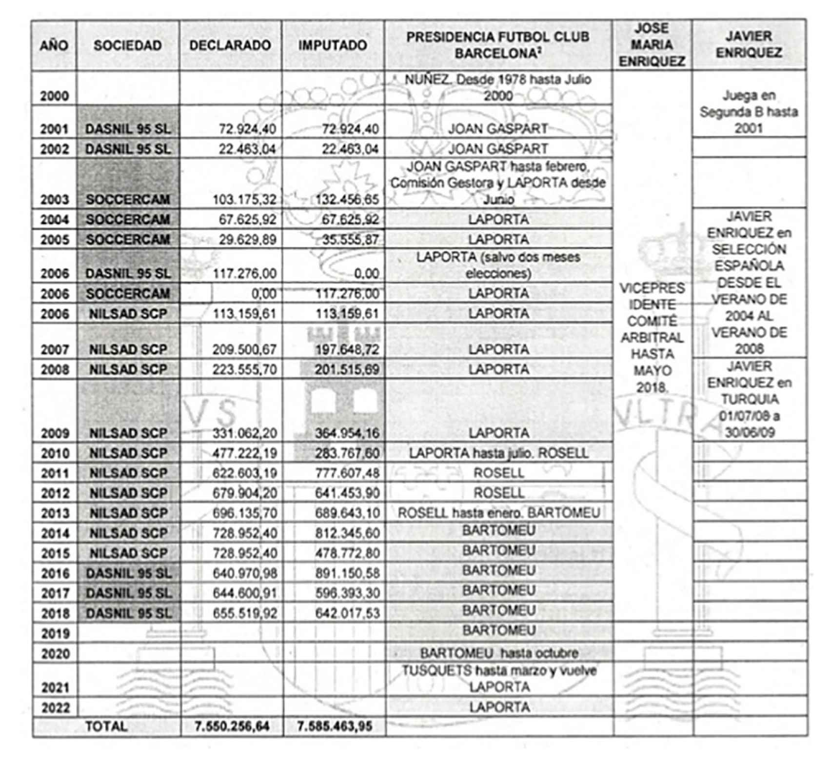 Cuadro del auto del 'caso Negreira' en el que se acusa al Barça de cohecho