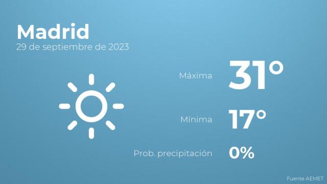 El tiempo en Madrid hoy 29 de septiembre