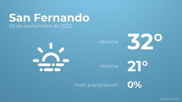 Previsión del tiempo para San Fernando