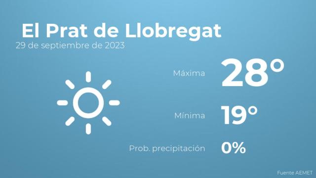 El tiempo en los próximos días en El Prat de Llobregat