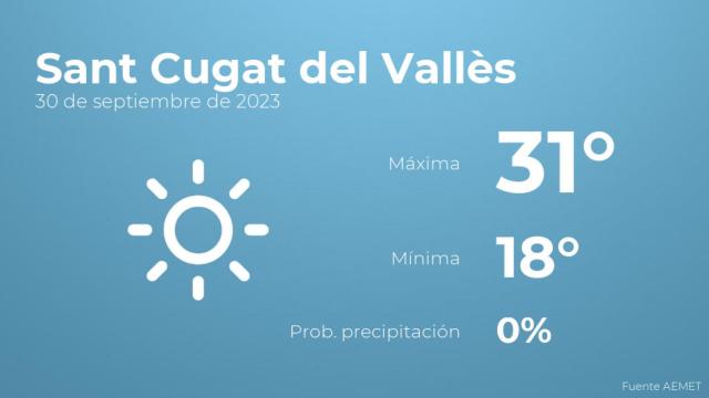 Así será el tiempo en los próximos días en Sant Cugat del Vallès