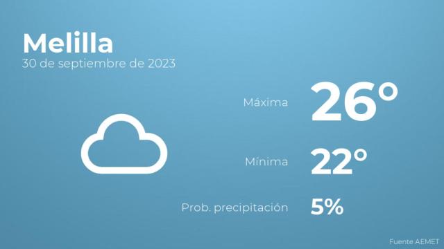 Previsión del tiempo para Melilla
