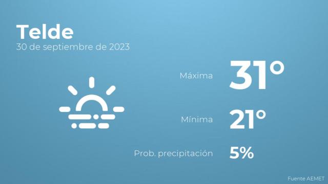 Así será el tiempo en los próximos días en Telde