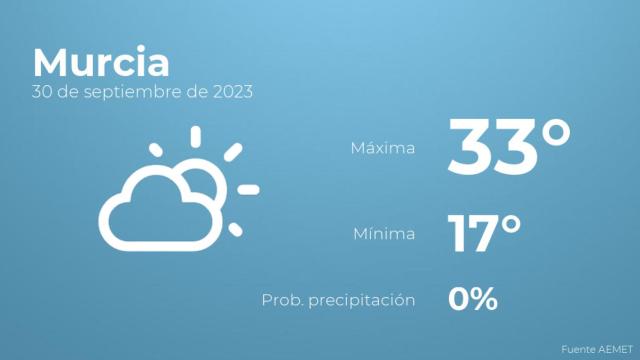 Previsión del tiempo para Murcia