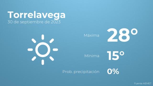 Así será el tiempo en los próximos días en Torrelavega