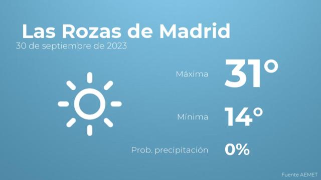 Previsión del tiempo para Las Rozas de Madrid