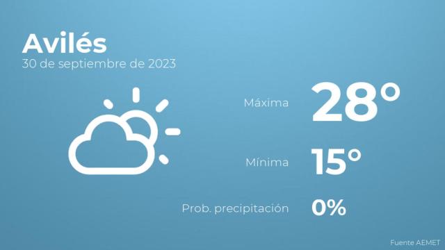Previsión del tiempo para Avilés